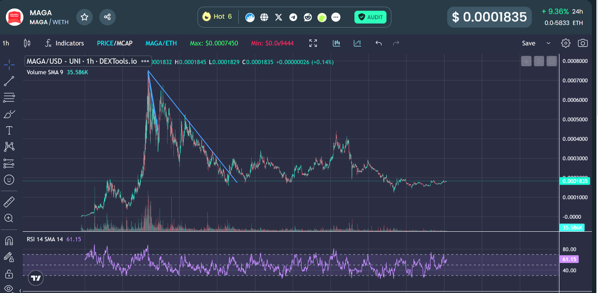 BTCKYLE's tweet photo. Watching $MAGA for a breakout prior to Trump speaking at #Bitcoin2024 

Tagging: $TRUMP (for those who like to pay buy/sell fees.. dumb) https://t.co/unQMA8NsvJ