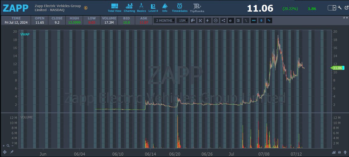 Remember that time I bought 50k shares of $ZAPP at 1.00 and dumped it for an -$8k loss? To be fair, I did need to dump it seeing as it got to the .70s before the news dropped on it a week later. Most times it's better to avoid the guess work and wait for news to drop before dip
