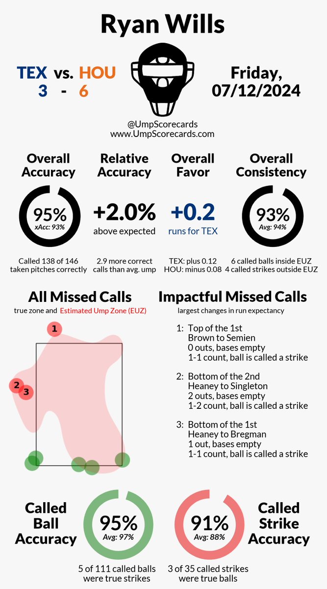 Umpire Scorecards tweet media