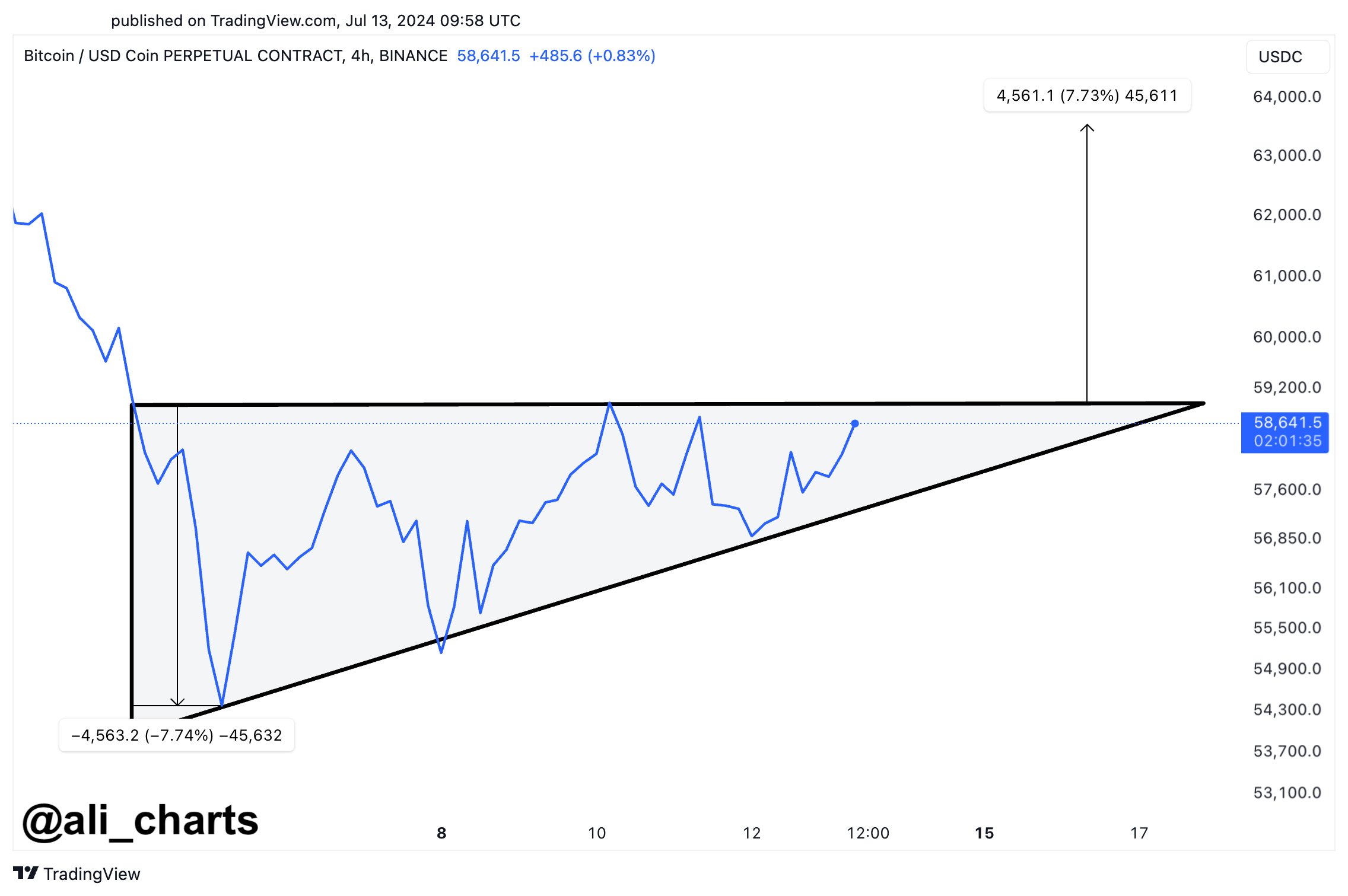 Bitcoin price analysis