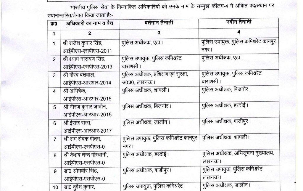 airnews_lucknow's tweet image. 🔷 यूपी में 6 जिलों के कप्तान समेत 10 आईपीएस अफसरों के हुए तबादले
🔷 हरदोई एसपी केशव चंद गोस्वामी का पुलिस अधीक्षक अभिसूचना मुख्यालय लखनऊ हुआ ट्रांसफर
🔷 डायरेक्ट आईपीएस नीरज कुमार जादौन बने हरदोई के नए एसपी

#Transfers #Transferlist #Uttarpradesh