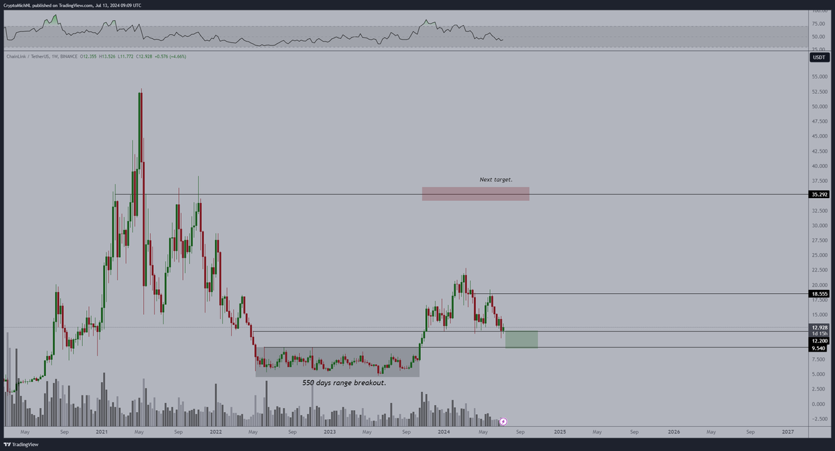 First, the $LINK community is incredible! Honored to join a panel at a Chainlink side event this week.

Meeting the community in real life was fantastic!

Plus, $LINK’s price is hitting the sweet spot, retesting previous range resistance and primed for a reversal.
