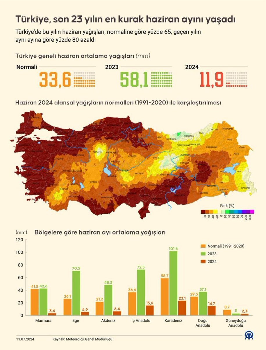 SuYonetimi's tweet photo. Son 2⃣3⃣ yılının en kurak haziran ayını geride bıraktık! Değişen iklim ve artan nüfusumuzla birlikte su stresi çeken bir ülke olarak su kaynaklarımızın verimli kullanılması her zamankinden çok daha önemli! #suverimliliği #sudasıfırkayıp
@TCTarim @TC_iklim @suverimliligiTR https://t.co/IkPRVBY0rg