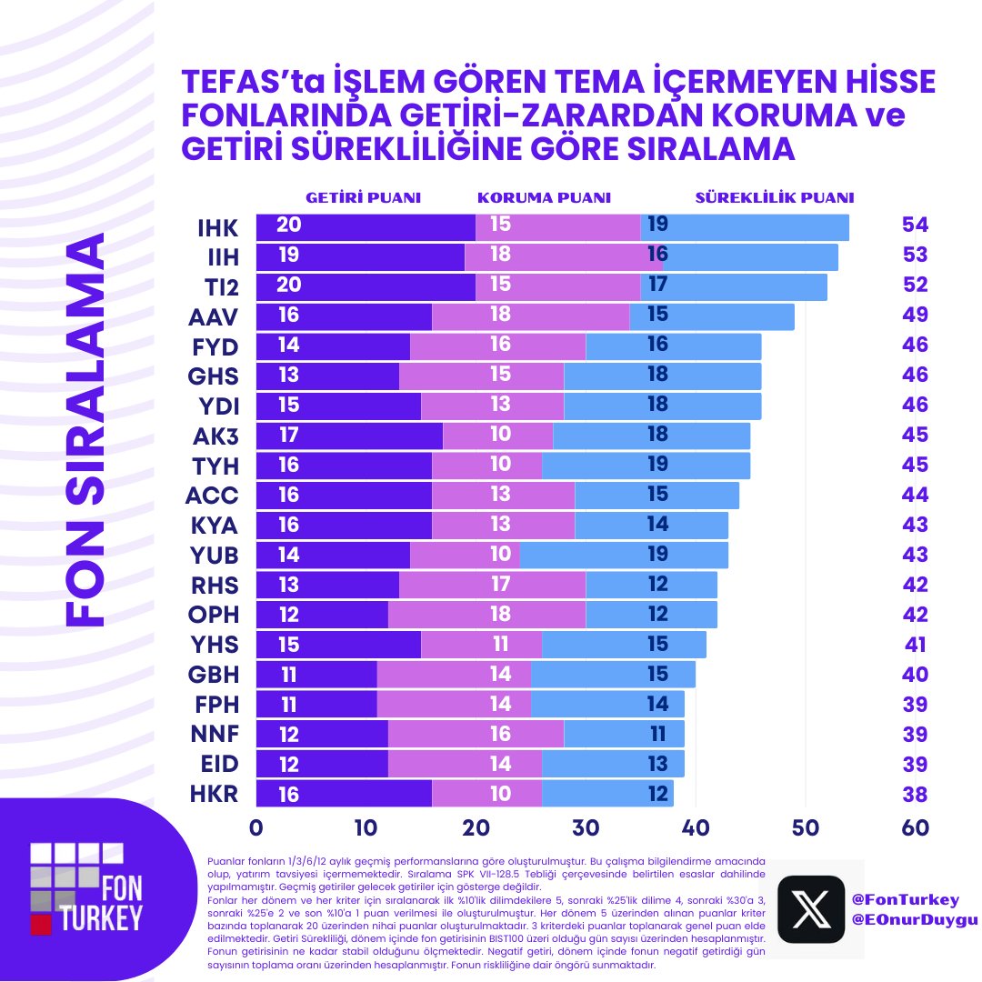 📌Hisse Fonlarında Sıralama -  Güncel Liste (12.07.23 - 12.07.24)📌
📊Fonların performansını değerlendirmek için birçok ölçüt mevcut. Yurtdışında ağırlıklı olarak kullanılan Sharpe, Treynor ve Sortino gibi oranlar riske karşı alınan getiriyi gösterse de yatırımcı için çok teknik