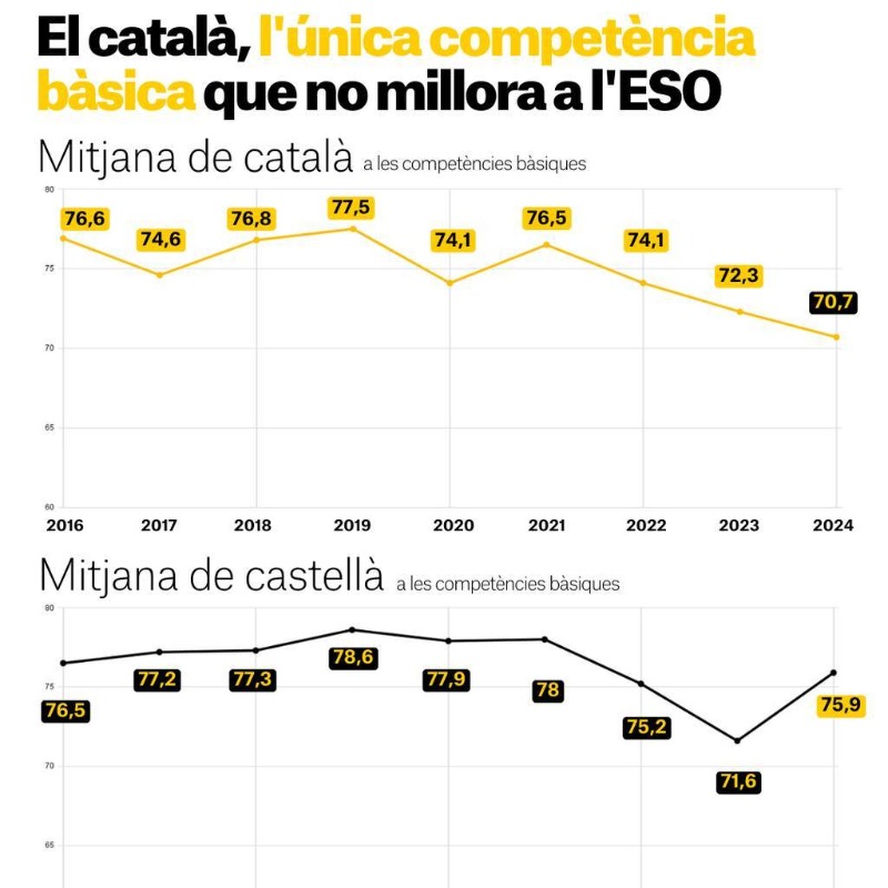 elnacionalcat's tweet photo. 📊 Els resultats de les proves de competències bàsiques milloren en general, però la puntuació en llengua catalana a 4t d’ESO segueix a la baixa

🔗 https://t.co/GYIcYTQgls