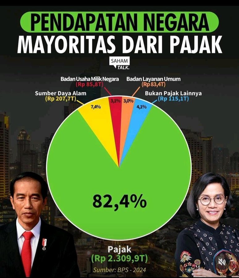84% pendapatan negara dari pajak. Kita udah banyak kasih ke negara.

Gaji dipajakin, bonus dipajakin, bunga tabungan dipajakin, rumah dipajakin, mobil dipajakin, motor dipajakin, bawa barang dari LN dipajakin.

Negaranya ngapain?