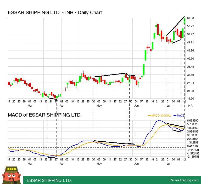 PenkeInvesting's tweet image. I found you a MACD Bearish Reversal Divergence on the daily chart of ESSAR SHIPPING LTD..

 $essarshpng #essarshpng #macd #bearish #divergence #bse #xbom #TradingSignals #TechnicalAnalysis

penketrading.com/symbols/ESSARS…