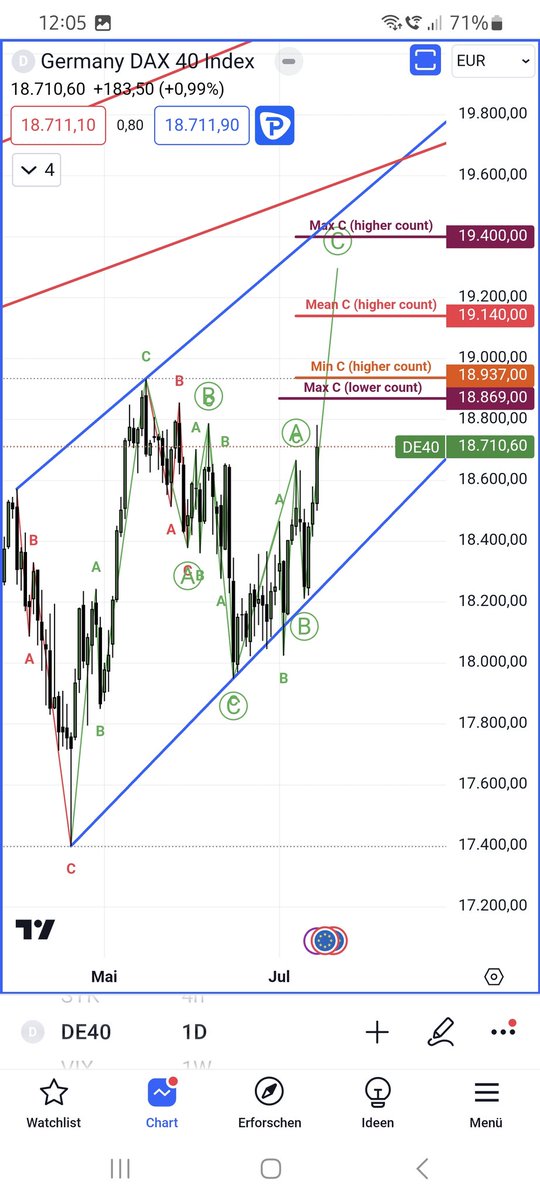 BullIzist's tweet photo. #DAX #DE40 #GE40
UPDATE!
1.) Big picture (weekly)
2.) Detailed view (Daily)
3.) Combind Levels

Preferred guess:
Big watch 19311 to 19400

Conclusion:
Don't chase to hard a potential further 3.5 % up!
@DAX40
@Paul91114 
@Nazl63092608 
@line_trades 
@JoeChartingStar https://t.co/5kJazLyOEF