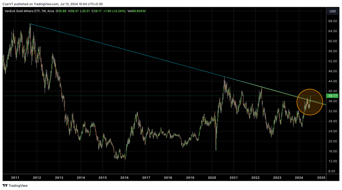 CzarVT's tweet image. #GDX finally seems breaking out from 13 years Trend..