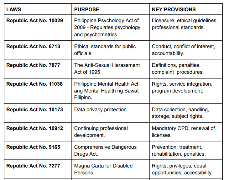 katierpm2024's tweet photo. relevant laws in the practice of psychology - summarized (for familiarization)

to print: pdf copy -- > 
https://t.co/r3GPEueaBX

cmiiw gentlyy. will edit asap if ever ^^ https://t.co/J8owKlWseB