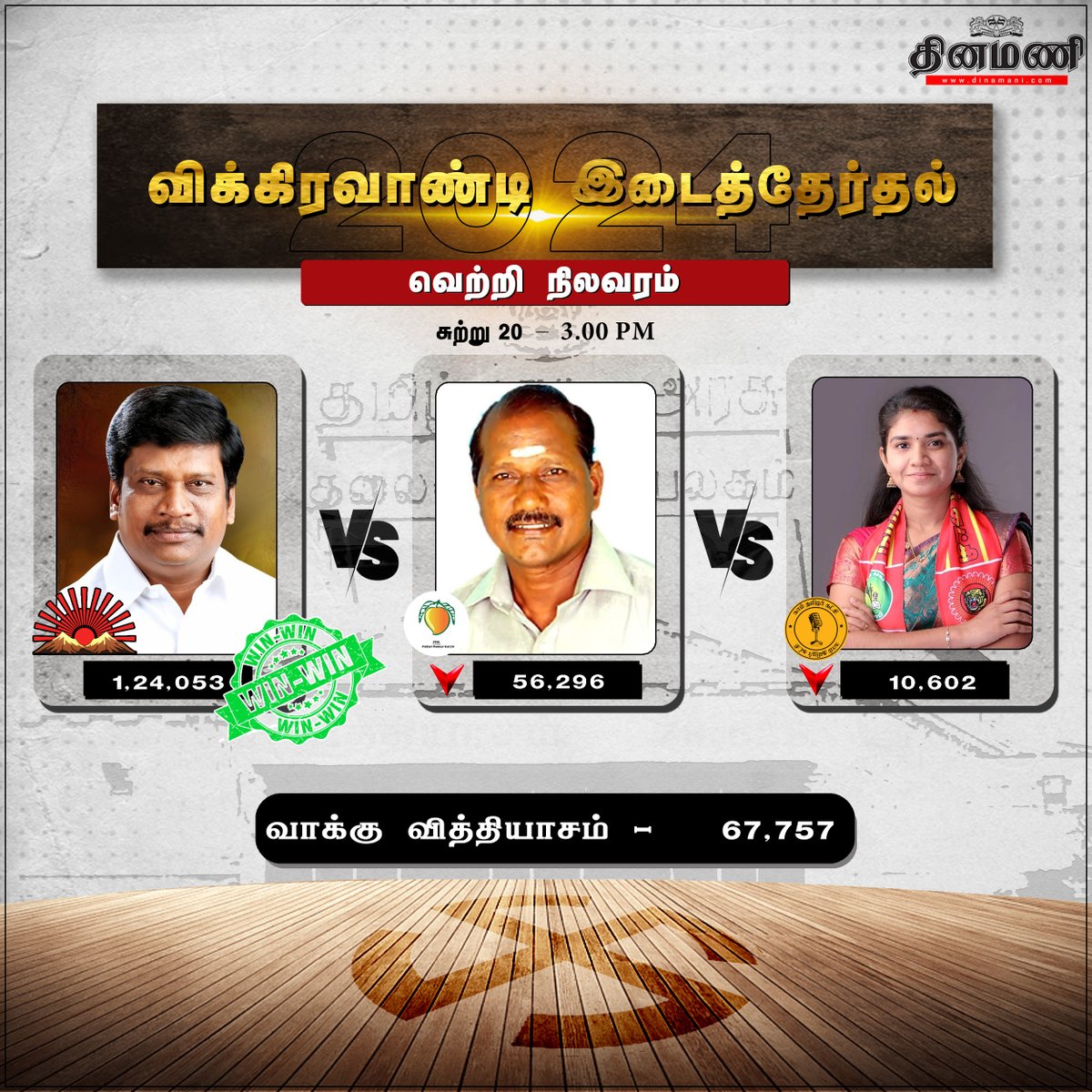 DinamaniDaily's tweet photo. #Dinamani | விக்கிரவாண்டி சட்டப்பேரவைத் தொகுதி இடைத்தேர்தல் - திமுக வேட்பாளர் அன்னியூர் அ.சிவா வெற்றி

#Vikravandi #DMK #PMK #NTK #ElectionResults #VoteCounting #ByElection2024 #NDA #INDIA #ResultDay #Vote #Voting #Elections2024 #ElectionWithDinamani https://t.co/dc9PAi6RKT