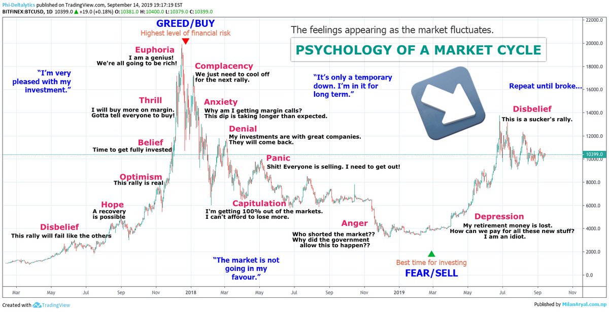 I like sideways movements. This can easily end up in a massive pump fest! 💥

Look at this chart to see where we are. This redistribution is ultra bullish! 🔥

After disbelief, we see hope, optimism, belief, thrill, and euphoria! 🫡

I'm positioned to sell $RIO during the latter!