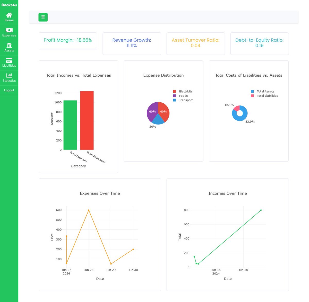 molise_codes's tweet photo. Generate income statements and balance sheets while also monitoring progress using charts and graphs to track performance. Keep track of KPIs such as profit margins, revenue growth, asset to turnover ratio and debt to equity ratio(liquidity). Link is 1st comment.

#buildinpublic https://t.co/beYGjnRaBc