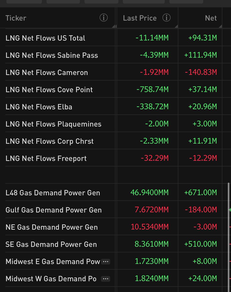 #natgas 
Rinse and repeat. 

Production steady 🔂
LNG steady 🔂
Demand steady 🔂