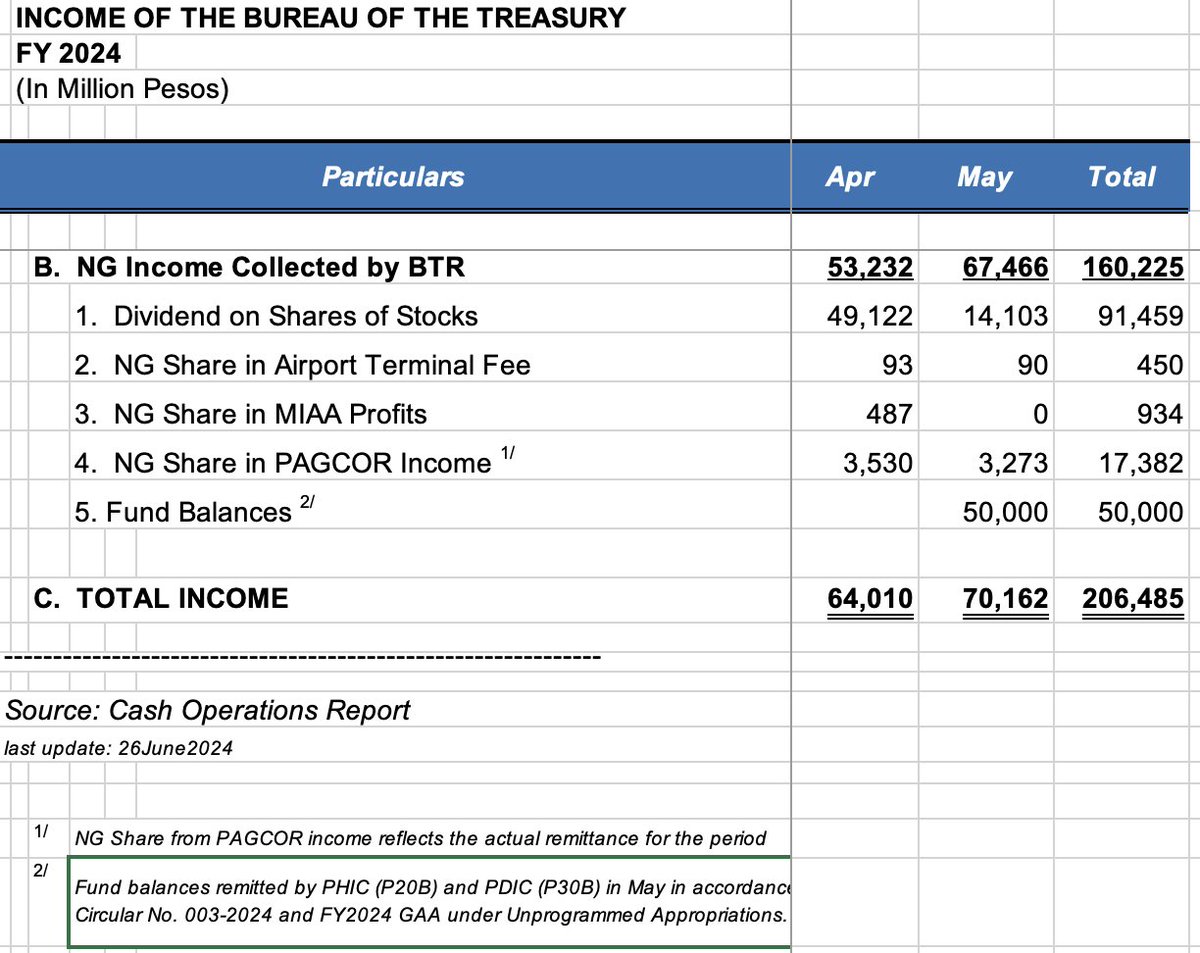 🧵

ICYMI, nagsimula na ang Marcos admin na mag-extort ng pera mula sa GOCCs, including PhilHealth and PDIC. 🤬

Based on Treasury data, nagremit na nung May ang PhilHealth ng P20 BILLION, samantalang yung PDIC (Philippine Deposit Insurance Corp) ay nagremit na ng P30 BILLION.