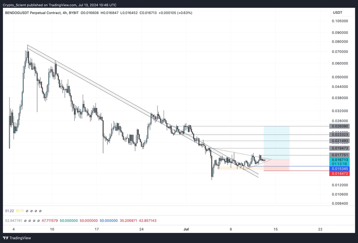 Crypto_Scient's tweet photo. $BENDOG, Weekend Pump?

• Breaking the 1D downtrend
• Forming a set of lower highs on 4H.

I think we will get a squeeze here soon.

Looking to DCA lower in the yellow box with TPs as grey lines above.

#BENDOG #BENDOGUSDT https://t.co/PrO1vwwvz0