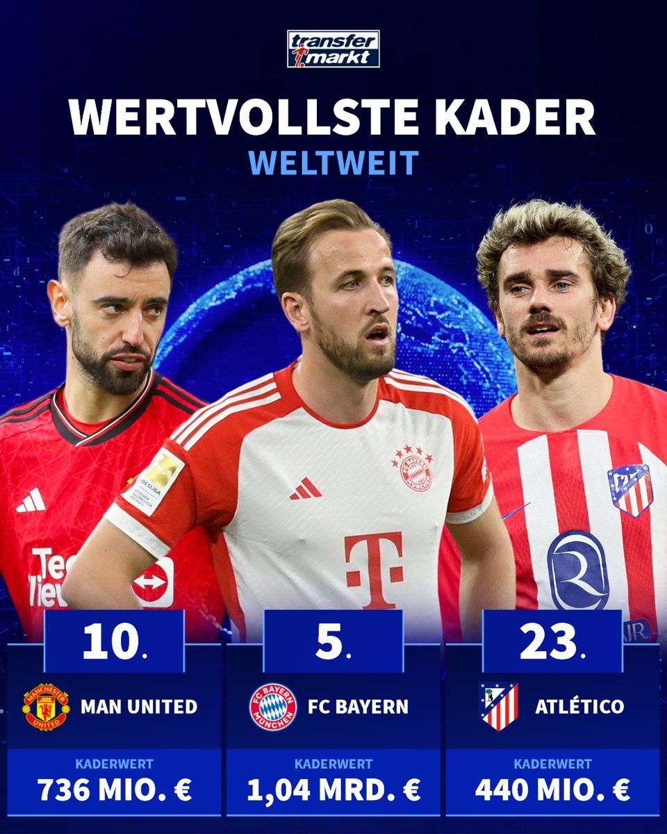 Transfermarkt's tweet photo. Der #FCBayern springt zum zweiten Mal über die Milliardenmarke! 💰🔝
Zu den kompletten Top-50: https://t.co/JCnaDC1Ayy
#Kaderwerte #TMmarktwerte #Transfermarkt https://t.co/E4AapBSURz
