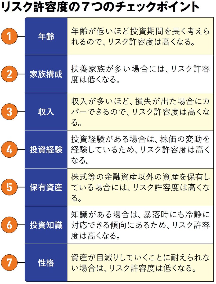 若くて独身｣だけじゃない…証券エキスパートが語る資産が増えやすい人に共通の意外すぎる鉄板条件とは - 投資リスクの許容度が高い人ほど、有利  https://t.co/HVocYXz8F1