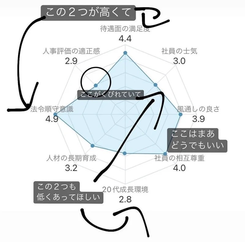 saelema_1899's tweet photo. 『OpenWorkに騙されるな』

本稿では、
「ホワイトな職場でたくさんお金を稼ぎたい」
そんな就活生に向けてOpenWorkの正しい読み方を解説します。

それではまず「そもそもOpenWorkとは何か」について簡単に説明します。
OpenWorkとは、
「社員のレビューによって会社評価が点数化される転職サイト」
のことです。

総合点は下記８つの評価基準によって算出され、八角形の図形を描きます。

・待遇面の満足度
・人事評価の適性感
・法令順守意識
・人材の長期育成
・20代成長環境
・社員の相互尊重
・風通しの良さ
・社員の士気

そして、このサイトを見るうえで発生するよくある間違いが
「計８項目の総合点が高ければ高いほど魅力的な企業である」
という認識を持ってしまうことです。

どういうことかというと、
「項目によっては低ければ低いほど望ましいものもある」
ということです。

例えば８つの評価項目のうち、

・人事評価の適正感
・社員の士気
・20代成長環境

この3項目は、
「ホワイトな職場でたくさん稼ぎたい」
という価値観の学生にとってはスコアが高ければ高いほど都合が悪くなります。

なぜなら上記項目のスコアが高い企業は、

・実力主義であり、
・社員は仕事大好き人間で、
・若手のうちから大量の仕事を与えられる

ということを意味するからです。

そしてそれを裏付けるのがこの会社のスコア。

先ほど記載した3項目で驚異的なスコアを叩き出し、
クリロナの背中のような綺麗な逆三角形を描いているこの企業は、

『超絶ドブラック企業』
＜＜＜オープンハウス＞＞＞

のスコアです。

続いて、
30歳900万円/40歳1600万円の超高給であり、
「金融のラストリゾート」と呼ばれるほど恵まれたWLBで知られる金融機関「農林中央金庫」のスコアを見てみましょう。

給与水準を意味する「待遇面の満足度」と
WLBを意味する「法令遵守意識」は超高得点。

しかしそれ以外の数字は低いため総合点は『3.29』となり、オープンハウスの総合点である『3.81』より大幅に低い点数になります。

まとめると、
「・待遇面の満足度 　
　・法令遵守意識
の2項目が高く、 　
　・人事評価の適正感 　
　・社員の士気
　・20代成長環境
の3項目が低い企業こそが、
『コスパよく働きたい』と考える学生にとってはオススメな企業である。」

というのが私の考えです。

ここまでご覧くださりありがとうございました。

役に立ったと感じた方はいいね・RTよろしくお願いします！
