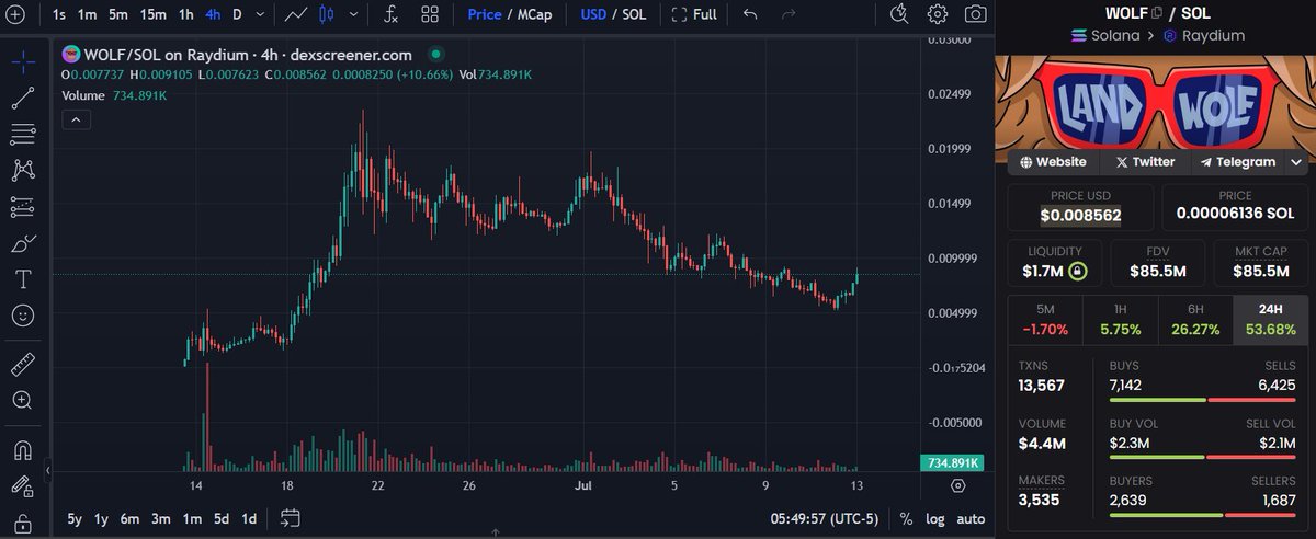 ShmooNFT's tweet photo. $WOLF up 50% in the past 24 hours

Bottom is in, reversal has begun

I see billions in the future https://t.co/XumhIZdcR7
