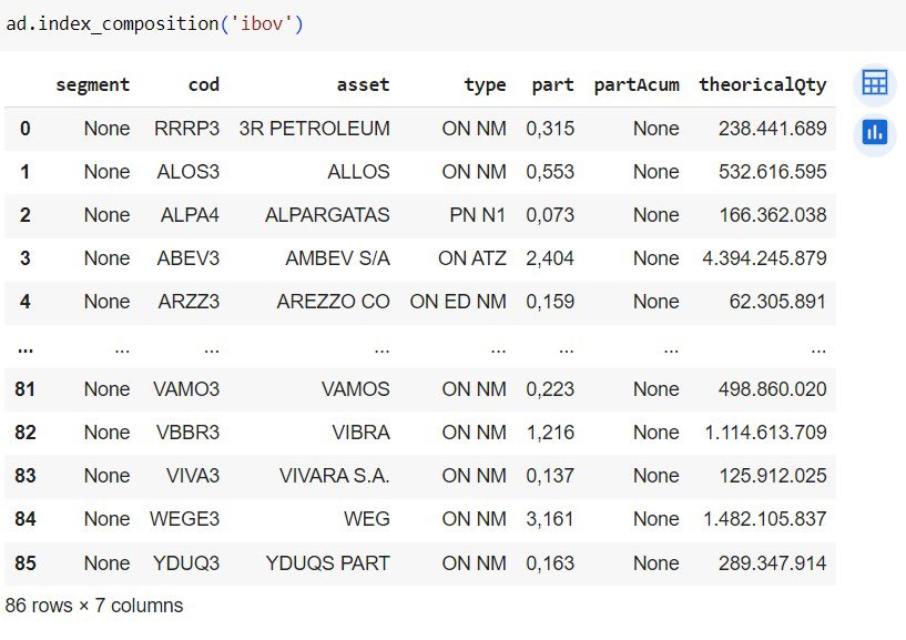 tcd_tech's tweet photo. Updates da lib de Python tradingcomdados

Versão 1.4.2

Resolvemos o bug na função “index_composition”, para obter a composição atualizada de índices, como o IBOV

Agora a função está funcionando normalmente https://t.co/YZtRRYgu1q