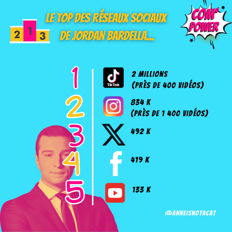 AnneisnotaCat's tweet photo. 📣#compower I C'est un work in progress mais le voici : un nouveau petit #podcast est né ! Il est rose et bleu, bien joufflu, mais il parlotte - de 10 min. 

Rdv dans Com' power, pour adopter un regard critique sur la #communication numérique et son impact. 
#Bardella #compol