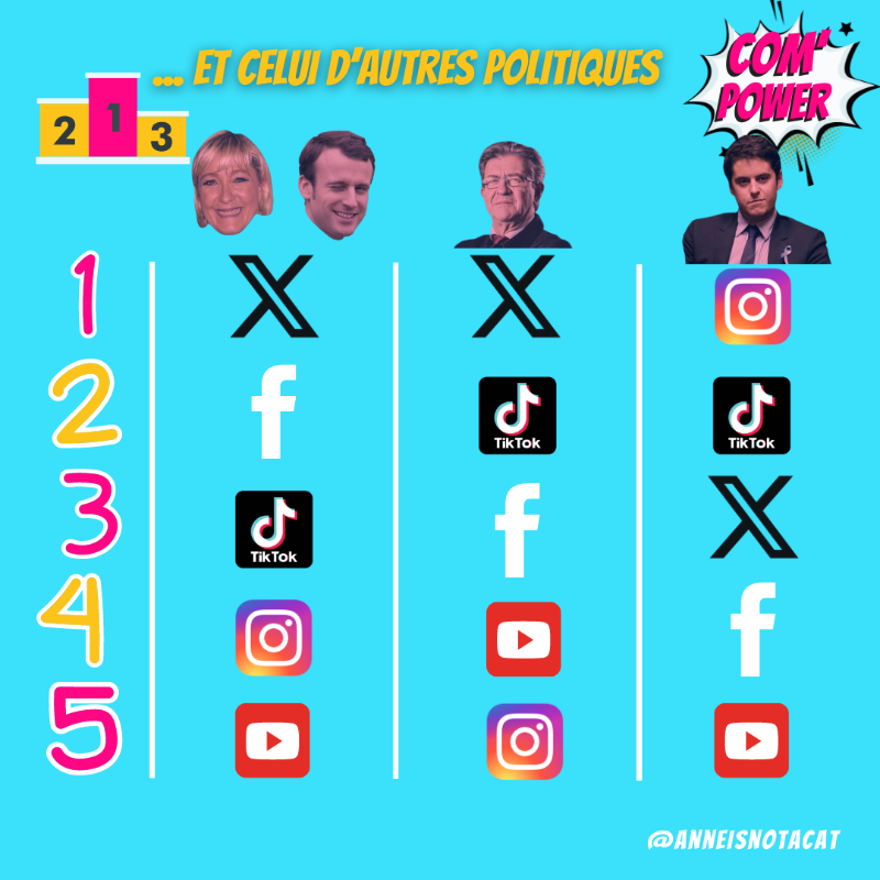 AnneisnotaCat's tweet photo. 📣#compower I C'est un work in progress mais le voici : un nouveau petit #podcast est né ! Il est rose et bleu, bien joufflu, mais il parlotte - de 10 min. 

Rdv dans Com' power, pour adopter un regard critique sur la #communication numérique et son impact. 
#Bardella #compol