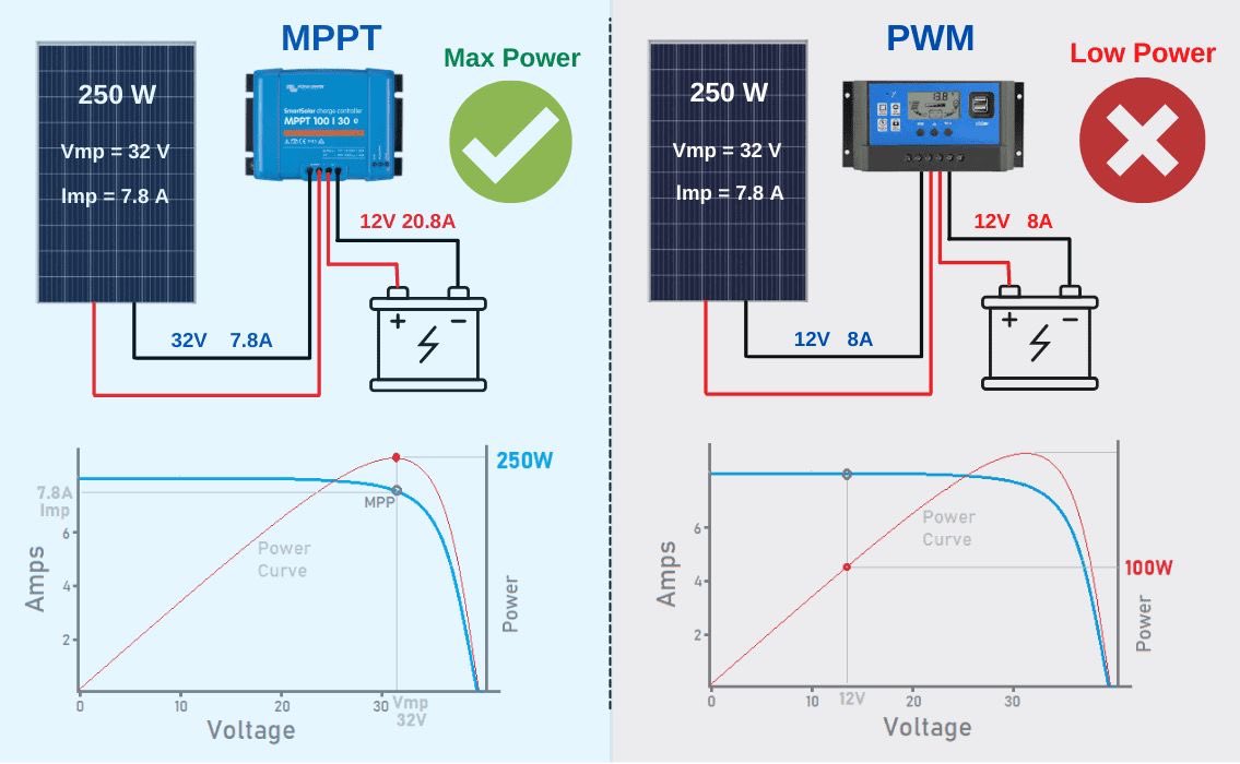 How Do You Calculate Solar Panel To Battery