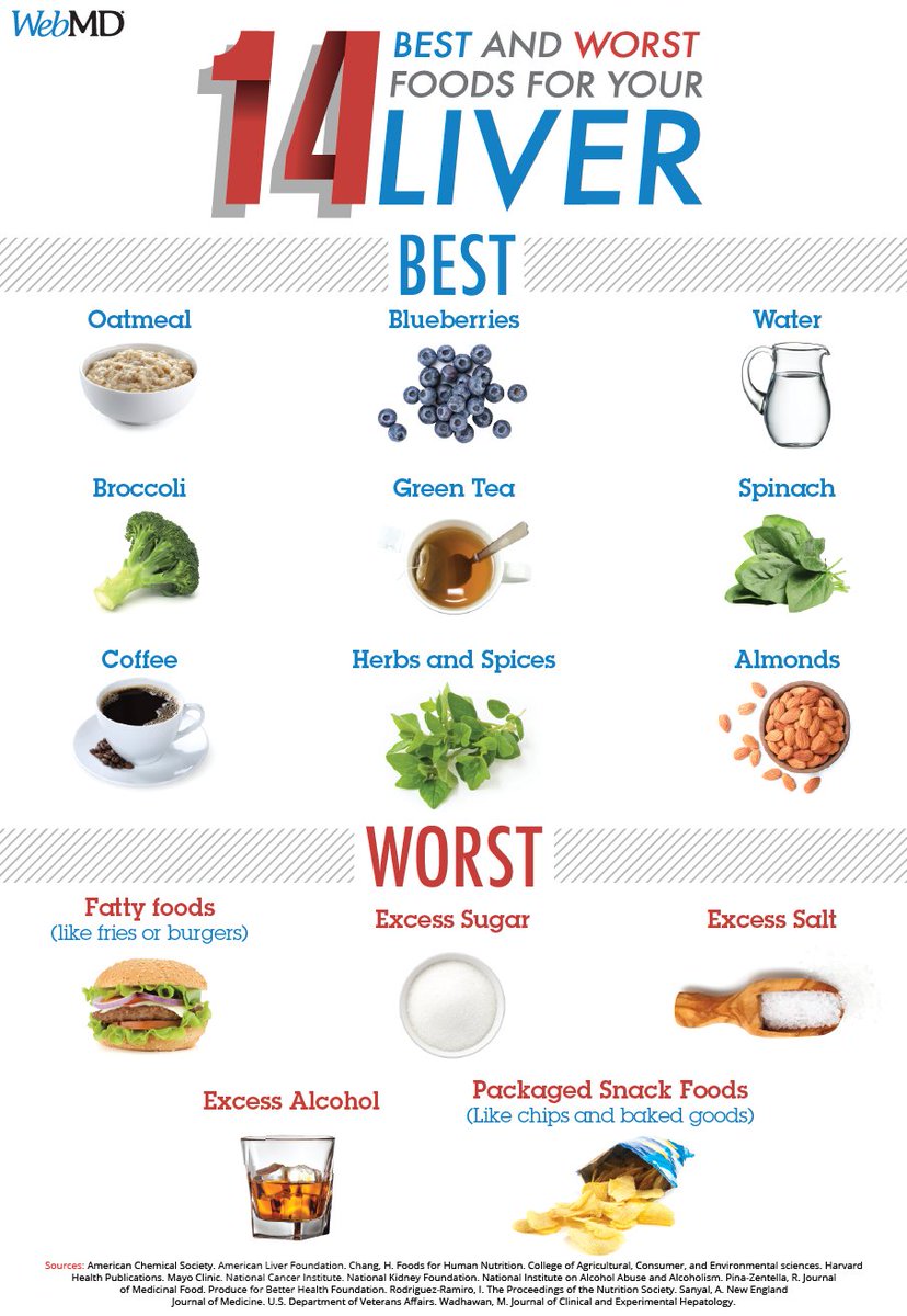 WebMD's tweet photo. Too much of certain foods can make it harder for your liver to do its job. Over time, that may lead to inflammation, which in turn could cause cirrhosis. https://t.co/jgiMEvzVkG https://t.co/FX4ia8NHfh