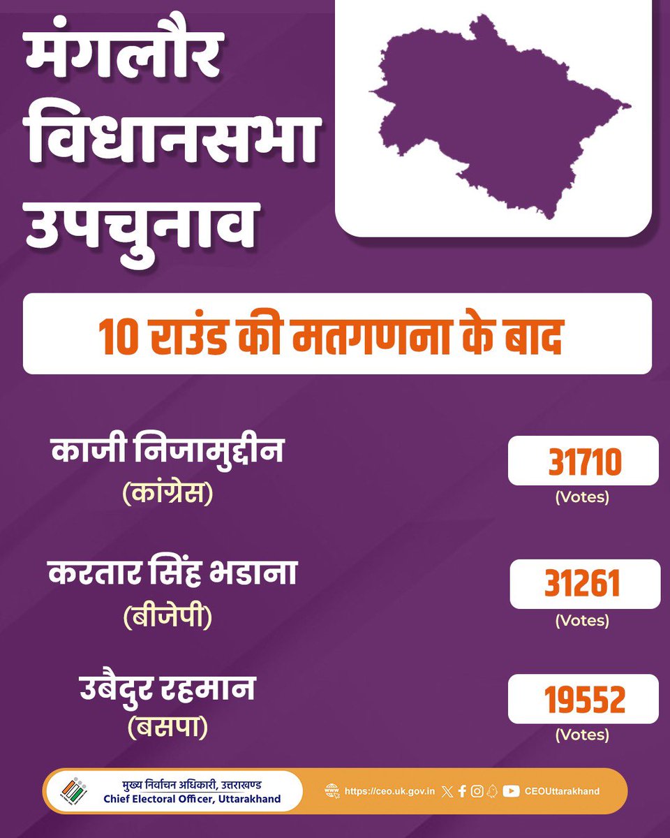 UttarakhandCEO's tweet photo. उत्तराखण्ड उपचुनाव मतगणना अपडेट
#ElectionResultUpdate
#Uttarakhand
#Badarinath
#manglor https://t.co/lc5FXwNNS9