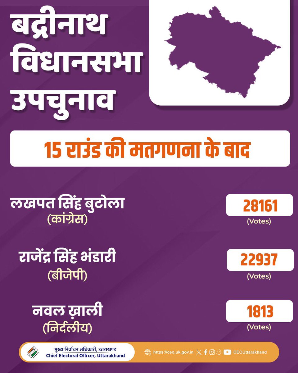 UttarakhandCEO's tweet photo. उत्तराखण्ड उपचुनाव मतगणना अपडेट
#ElectionResultUpdate
#Uttarakhand
#Badarinath
#manglor https://t.co/lc5FXwNNS9