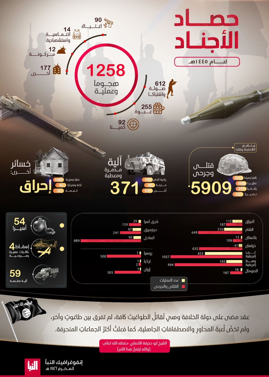 BesmillahTaban's tweet photo. داعش گزارش سالانه (براساس تقويم هجري قمري) فعاليت تروريستي خود را در سراسر جهان منتشر نموده است. 
بيشترين عمليات تروريستي اين گروه در افريقا صورت گرفته و براساس اين گزارش ٤١ حمله را در ولايت خراسان اجرا نموده است!
#NoToISIS
#NoToTaliban https://t.co/37f2qYhcej