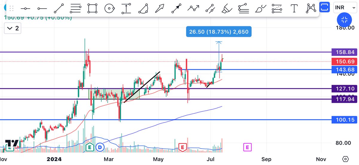 itsvyanktesh's tweet photo. Best swing stock| sjvn latest share news| huge institutional buying| rea... https://t.co/IVjIqso90C via @YouTube
#SJVN  after showing long consolidation. Sjvn showing volume increment and buying by the institutional.
Probably this will fly 
#StockMarket #swingtrade #BreakoutStock https://t.co/qAbbwoGwkt