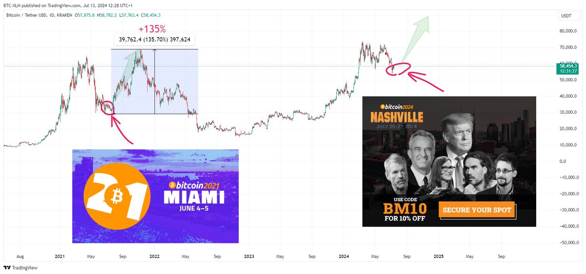 BTC_XLM's tweet photo. Past makes future 🌙🚀

#BTC📷 #Bitcoin📷 #BTCUSDT #BTCUSDT https://t.co/qLKx0ElRE6