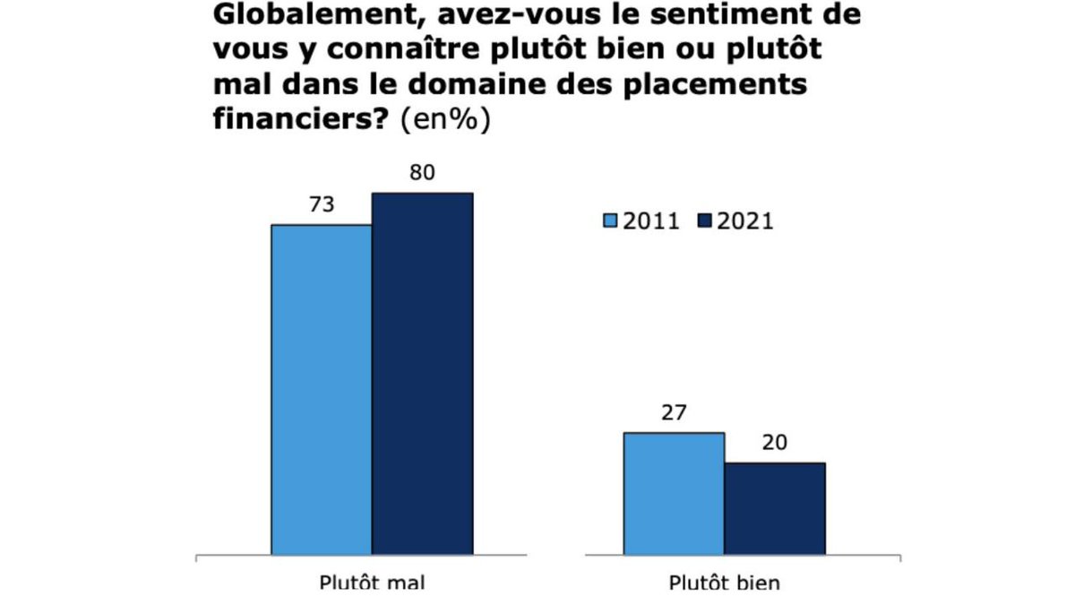 Crypt0Chef's tweet photo. 🇫🇷 4 français sur 5 ne comprennent rien à l'économie et la finance. https://t.co/p4K6ZvGudl