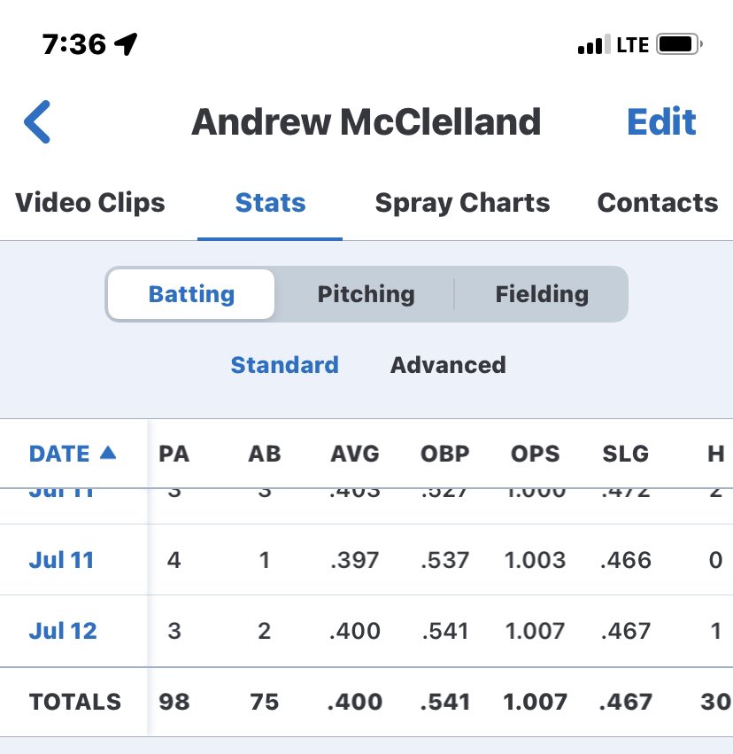 Pretty good summer for the boy so far!!! <a href="/knight_baseball/">Nordonia Baseball</a> <a href="/forceohiobsbl/">Force Ohio</a> <a href="/ForceOHColeman/">ForceOhioColemanU18</a> <a href="/AndrewMcC2026/">Andrew McClelland</a>
