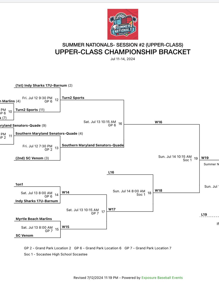 After opening with 2 losses the guys rallied to win three in a row including knocking of the one seed ( 11-2) in the first round of the playoffs. Win one today and we go strait to the <a href="/triplecrownspts/">Triple Crown Sports</a> Summer Nationals Championship! 
<a href="/CoachTugwell/">Coach Tugwell</a>