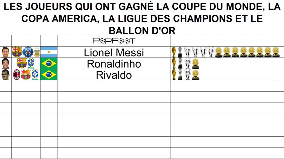 ThePopFoot's tweet photo. 📊 Les joueurs qui ont gagné la Coupe du Monde, la Copa America, la Ligue des Champions et le Ballon d’Or https://t.co/kry1w9XE10