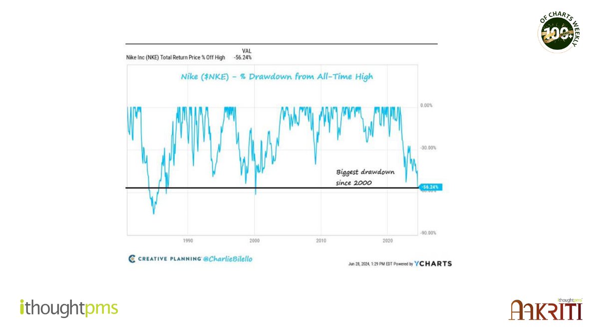 ithoughtpms's tweet photo. Nike Total Returns
After last week’s earning call, Nike had the largest drawdown since 2020. Looks like the market wants to turn that swoosh upside-down.
#Nike #Drawdowns #Valuation #weeklyCharts #ithoughtpms https://t.co/vmSaefa1Kl