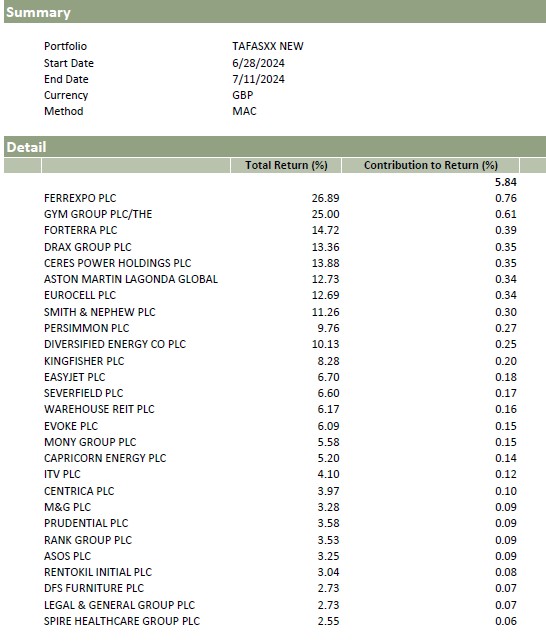 taftrader's tweet photo. #highwatermark of 19.2% is almost done. . .portfolio MTD has done +5.84% . . . thanks to #FXPO +0.76% #GYM +0.61% #FORT +0.39% #DRX +0.35% #CWR +0.35% and special mention to #ECEL which was added and instantaneously contributed +0.34% https://t.co/bWauPufnKc