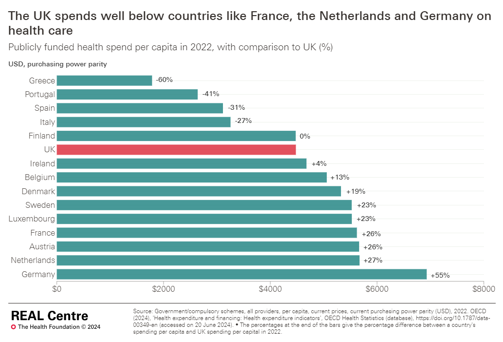 The Health Foundation (@healthfdn) on Twitter photo How much does UK spend on health care compared to Europe?
In 2022, nine of the EU14 countries spent more on health care per head than UK. Six invested over 20% more, including France, the Netherlands and Germany.
Analysis by <a href="/ElaineKTHF/">Elaine Kelly</a> and <a href="/tlswatt/">Toby Watt</a>⬇️
health.org.uk/news-and-comme… How much does UK spend on health care compared to Europe?
In 2022, nine of the EU14 countries spent more on health care per head than UK. Six invested over 20% more, including France, the Netherlands and Germany.
Analysis by <a href="/ElaineKTHF/">Elaine Kelly</a> and <a href="/tlswatt/">Toby Watt</a>⬇️
health.org.uk/news-and-comme…