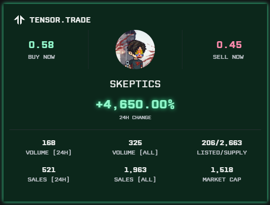 DEGEN BULLETIN (@degenbulletin) on Twitter photo 🚨LOOK🚨: SOLANA BASED NFT COLLECTION <a href="/solskeptics/">skeptics 🎭 (minted out)</a> ARE UP BY 4,650% IN THE LAST 24 HOURS! 🚨LOOK🚨: SOLANA BASED NFT COLLECTION <a href="/solskeptics/">skeptics 🎭 (minted out)</a> ARE UP BY 4,650% IN THE LAST 24 HOURS!