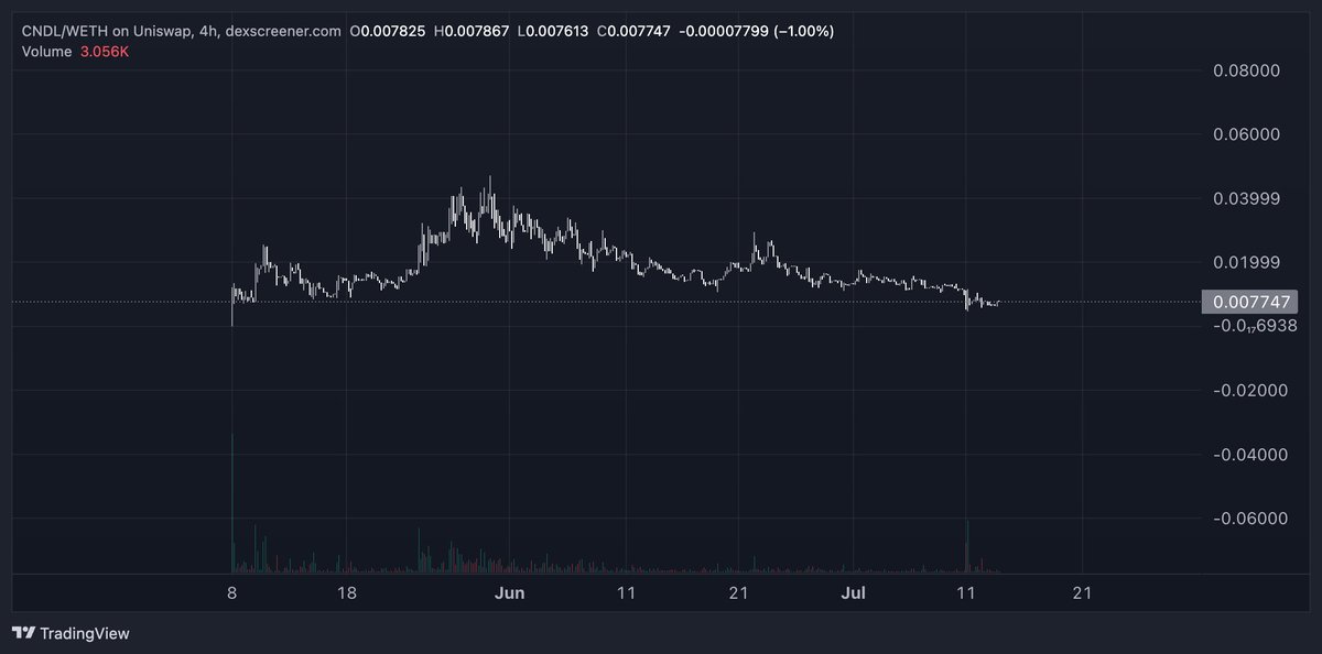 OzenInvests's tweet photo. So $CNDL is a project me and other KOLs have been vouching for over the past few months expressing how good of a project this is and its utility benefits into the space

$CNDL is at a all time low at the moment but I do think its all about too change and this buying opportunity won't come again

Aside from the chart they just released their dApp version 2.0 which is live and the entire browser has been reworked to not be a jungle but systematic making everything easier

Picture below shows all the new functions and how 2.0 is a game changer

*secret thread coming for $CNDL soon too if we can hit 100 likes*