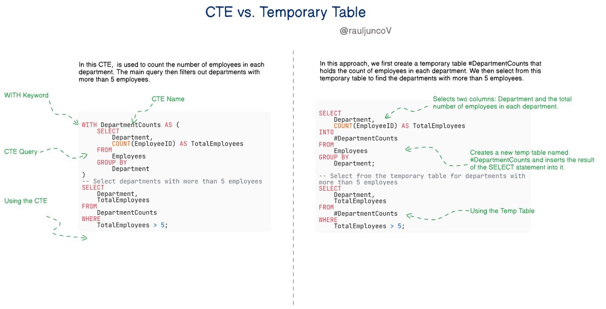 CTE vs. Temporary Table: Would temporary tables be faster?

At the end of this post, you will understand the differences and when to use one over the other.

CTEs (Common Table Expressions)

CTEs can make complex queries more readable and easier to maintain.

They are excellent
