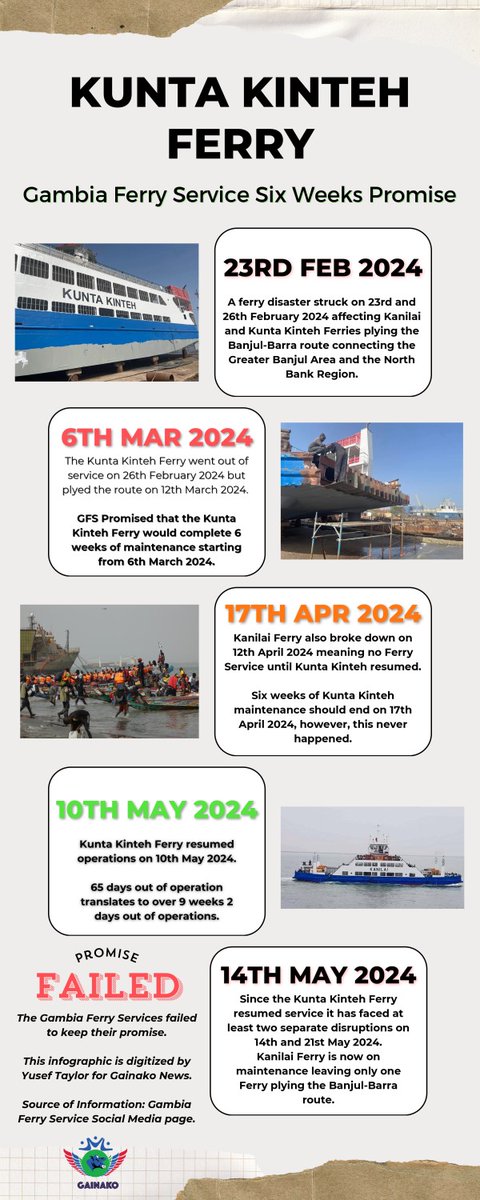 FactcheckGambia's tweet photo. Re-post:
PROMISE METER: Did Maintenance Works on Kunta Kinteh Ferry Last Six Weeks as Promised?
Verdict: Promise Not Kept!
Read More Here: https://t.co/EfGzT1RmtU
#reportinggrant2024
#withunescosupport
#factchecking
#MAJaC https://t.co/TsLFMO1ItW