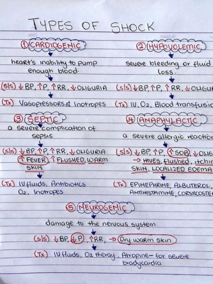 DrPharmDMDTh's tweet image. Types of shock