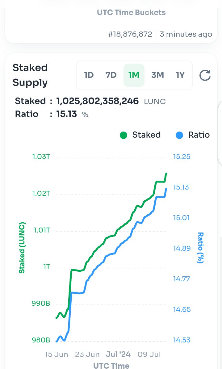 terra_army's tweet photo. Wooow! 15.13% #LUNC STAKED 🔒

#LUNC #USTC #LUNCBURN https://t.co/FBniBNURwQ