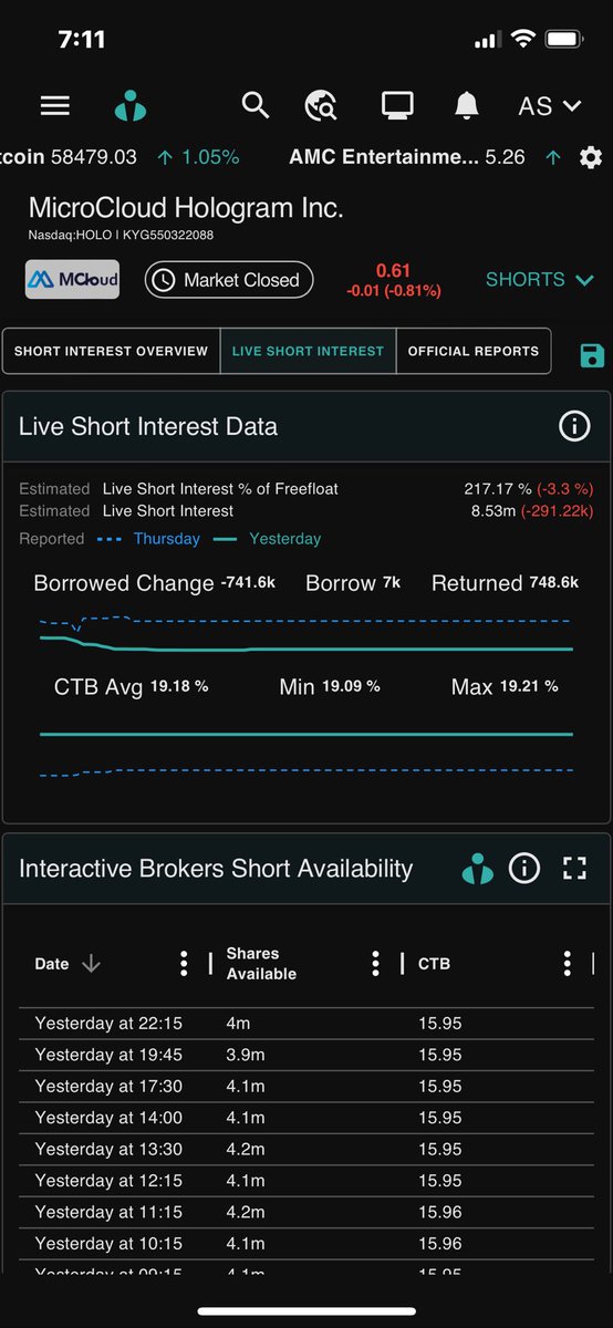 TGS_Trades's tweet photo. $HOLO

Saturday Ortex updates as of the time of this post for #HOLO. 

📍217% short interest or 8.5M shares. 

📍If bottom holds, LOTS of room for upside. 

Data for your DD. https://t.co/9ilBjh7xGg