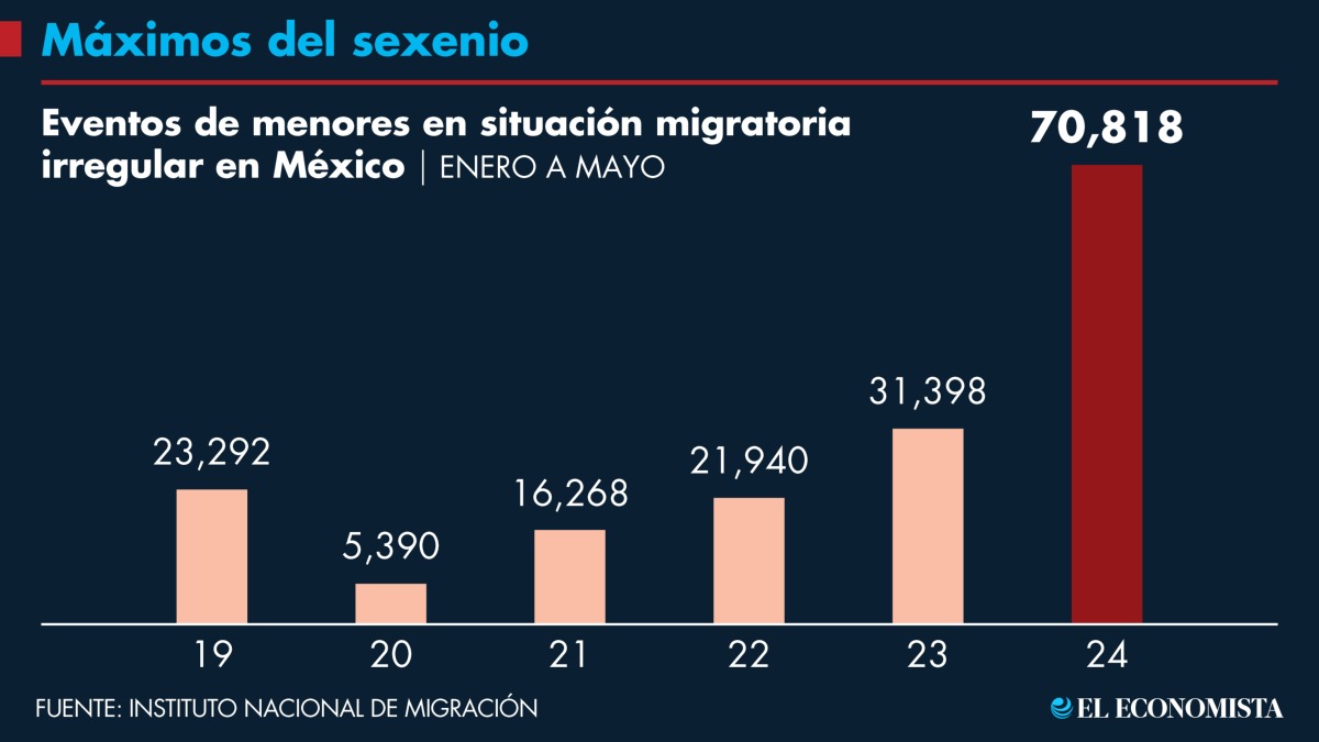 ArepaViva's tweet photo. Crecen más de 125% retenciones de menores migrantes https://t.co/XvhYMSSnp5 a través de @MigrantesT https://t.co/bpZ1wtz9aB