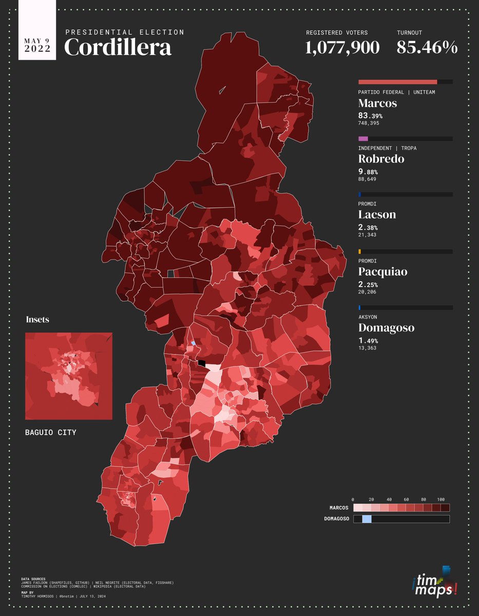 bnstim's tweet photo. In the 2022 Presidential election, Marcos landslided the Cordilleras, winning all but one barangay in the region.
Meanwhile, Robredo did her best in western Ifugao (Baguilat hometown) and in Baguio City.
President
π΄ Marcos - 83.3%
π Robredo - 9.9%
#MaptheNation https://t.co/9bZ1YSh0tn